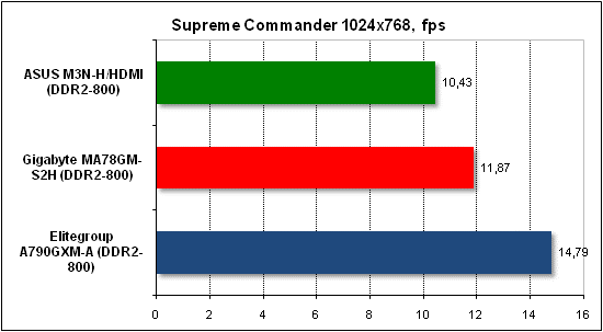 Тест производительности Supreme Commander