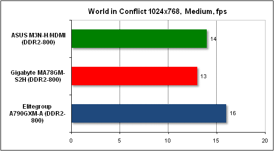 Тест производительности World in Conflict
