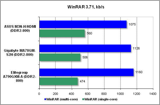 Тест производительности WinRAR