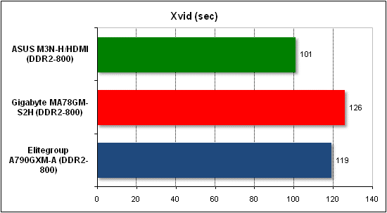 Тест производительности Xvid