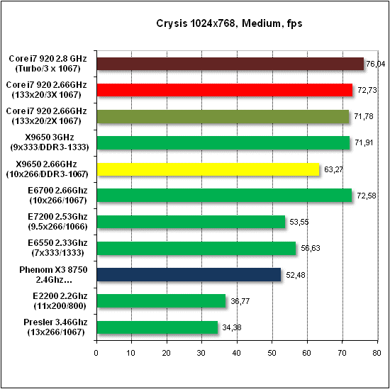 Тест производительности Crysis