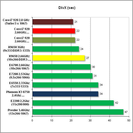 Тест производительности DivX