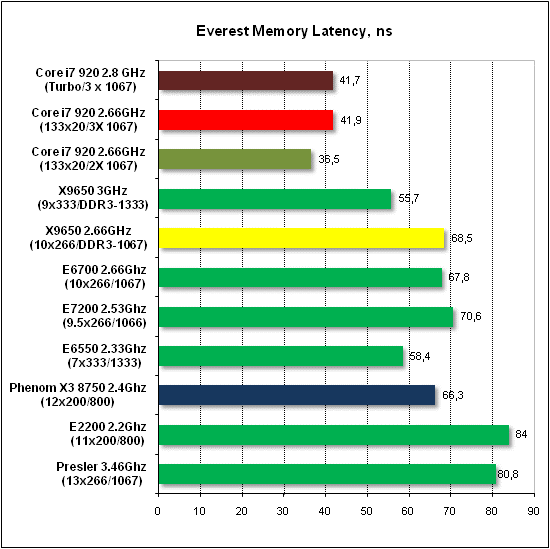 Тест производительности Everest