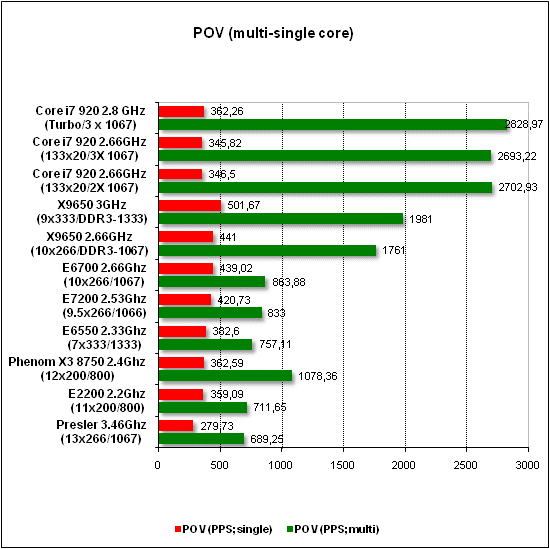 Тест производительности POV