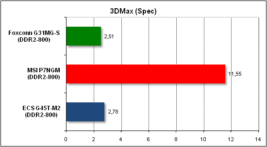 Тест производительности 3D Max