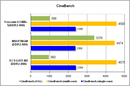 Тест производительности CineBench