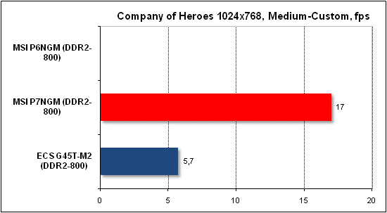 Тест производительности Company of Heroes