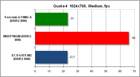 Тест производительности Quake 4