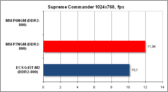Тест производительности Supreme Commander