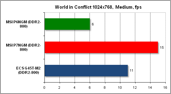Тест производительности World in Conflict