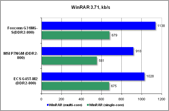 Тест производительности WinRAR