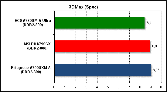 Тест производительности 3D Max