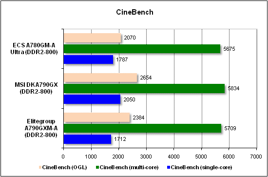 Тест производительности CineBench