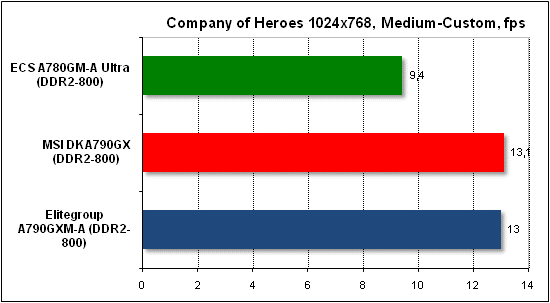 Тест производительности Company of Heroes
