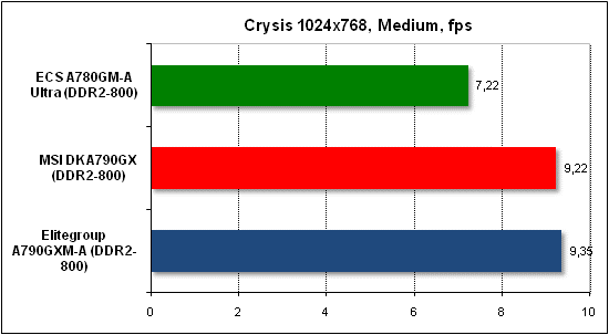 Тест производительности Crysis