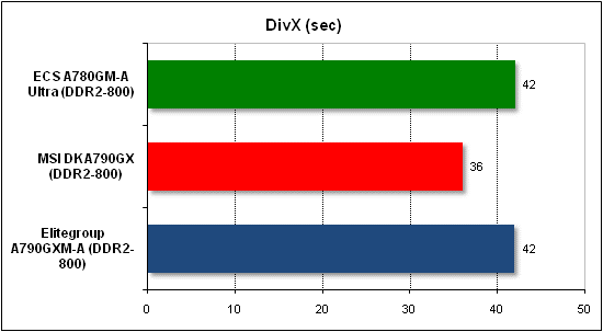 Тест производительности DivX