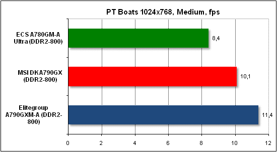 Тест производительности PTB