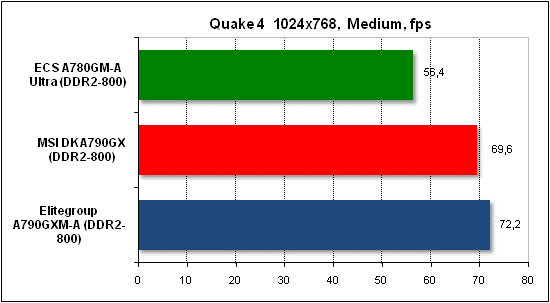Тест производительности Quake 4