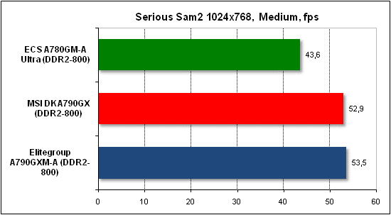 Тест производительности Serious Sam 2