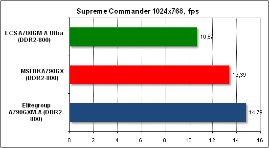 Тест производительности Supreme Commander