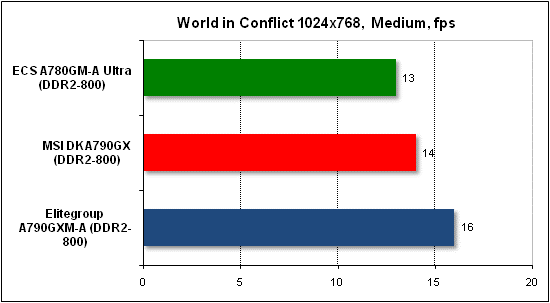Тест производительности World in Conflict