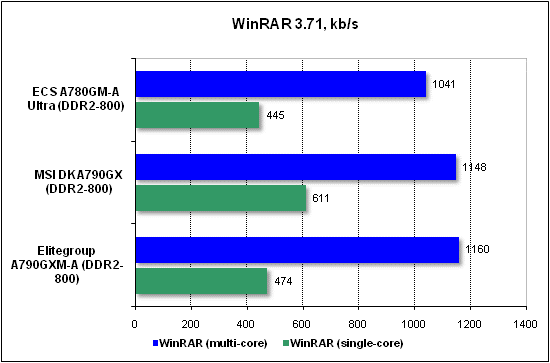 Тест производительности WinRAR