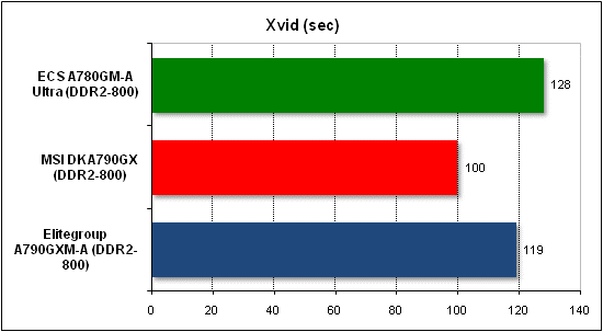 Тест производительности Xvid