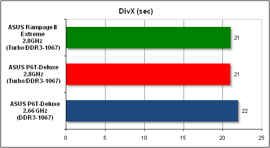  Тест производительности DivX 