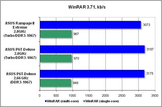Тест производительности WinRAR