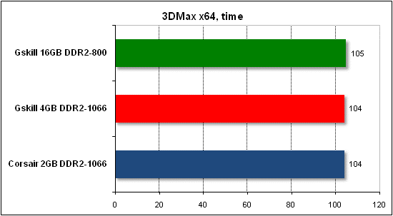 Тест производительности 3DMax