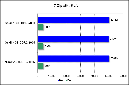 Тест производительности 7-Zip