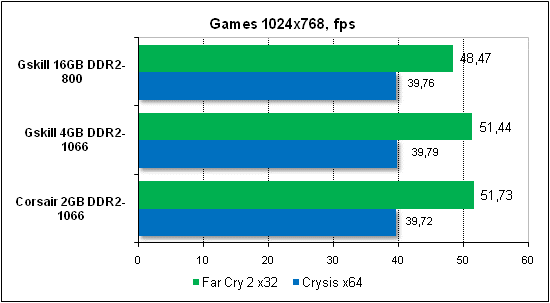 Тест производительности Games