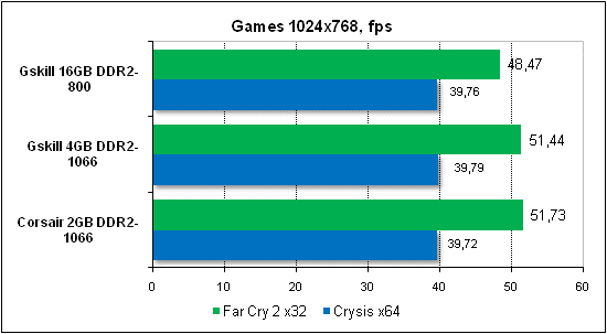  Тест производительности Games 