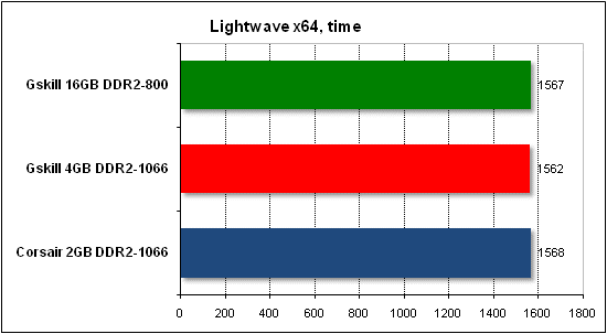 Тест производительности Lightwave