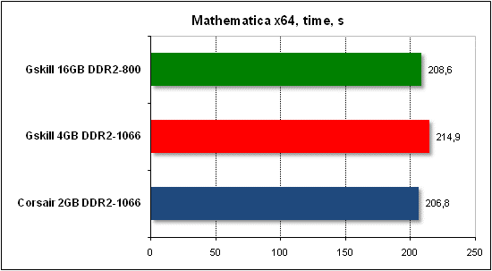 Тест производительности Mathematica