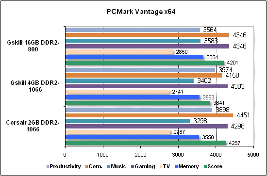 Тест производительности PCMark Vantage x64