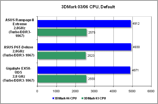 Тест производительности процессора 3DMark