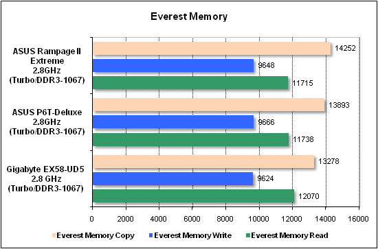 Тест производительности Everest
