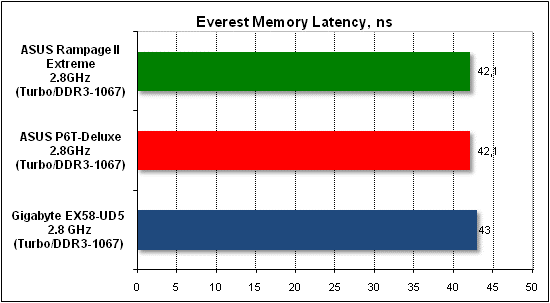 Тест производительности Everest