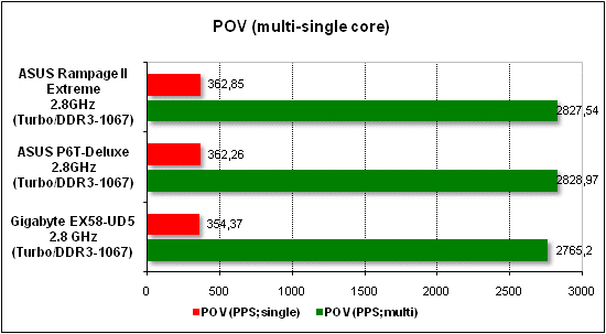 Тест производительности POV