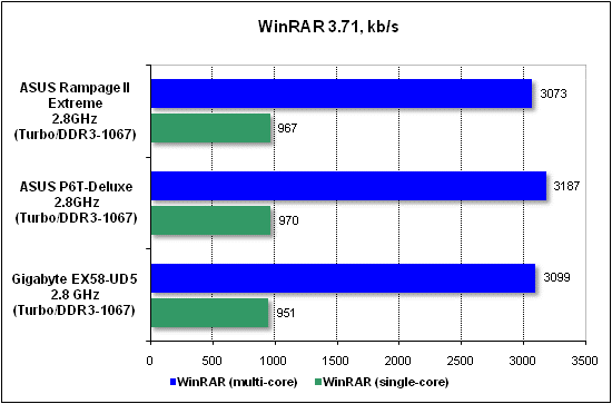 Тест производительности WinRAR