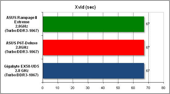 Тест производительности Xvid
