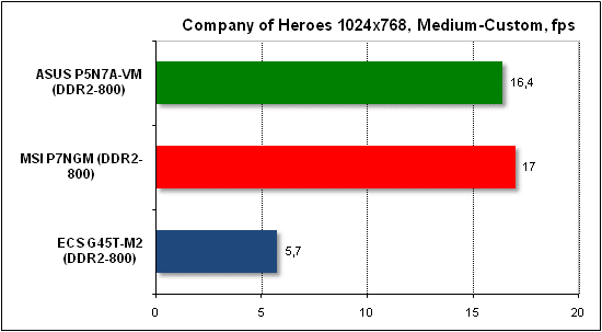  Тест производительности Company of Heroes 