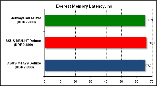 Тест производительности Everest