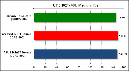 Тест производительности Unreal Tournament 3