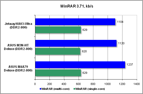 Тест производительности WinRAR