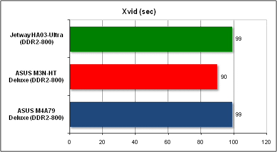 Тест производительности Xvid