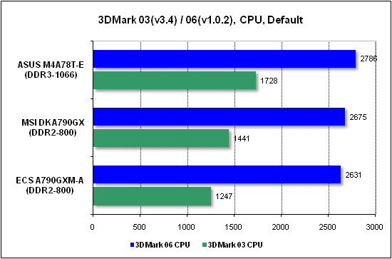 Тест производительности процессора 3DMark