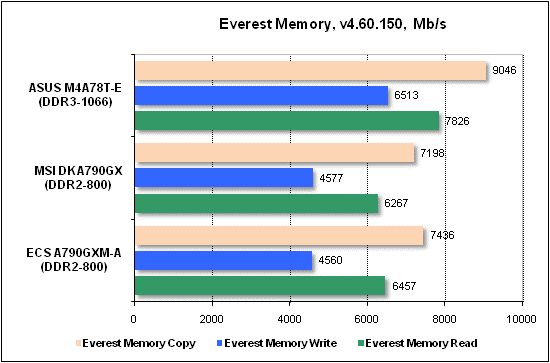 Тест производительности Everest