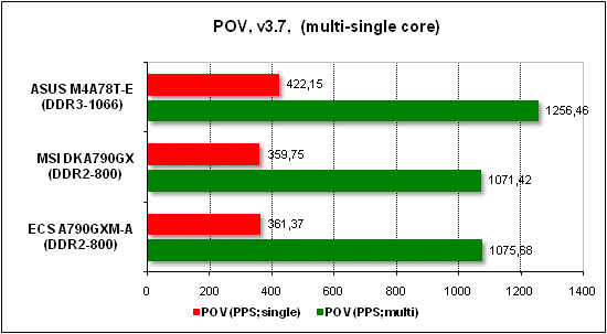 Тест производительности POV